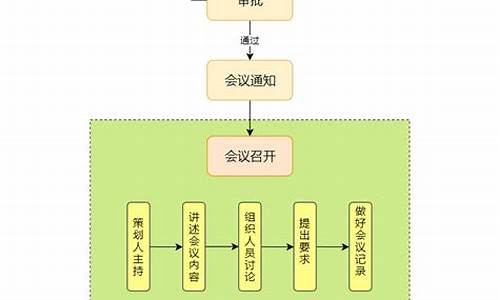 一个完整的会议流程_一个完整的会议流程图